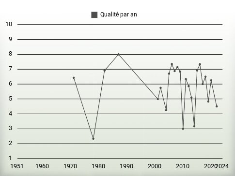 Qualité par an