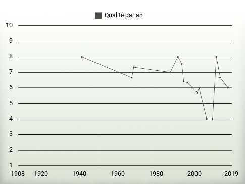 Qualité par an