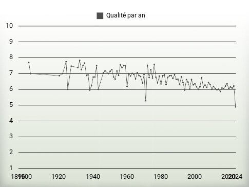 Qualité par an