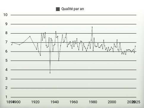 Qualité par an