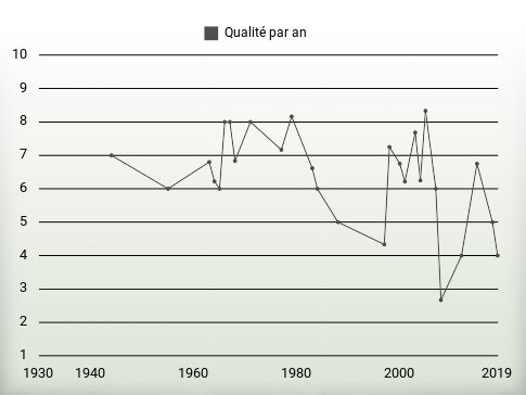 Qualité par an