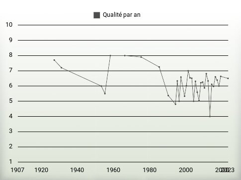 Qualité par an