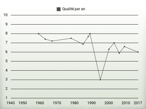 Qualité par an