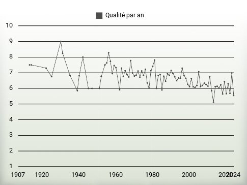 Qualité par an