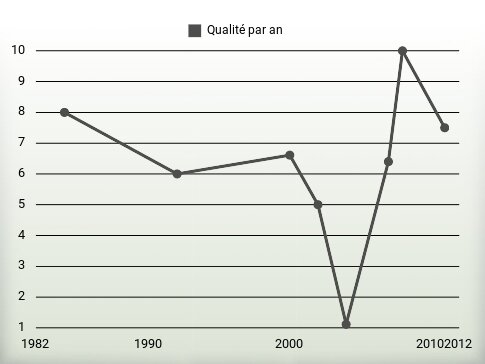 Qualité par an