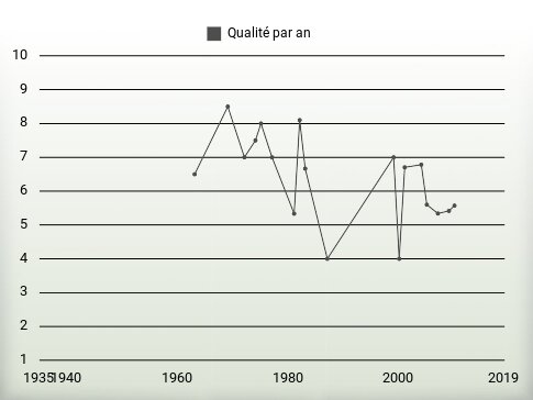 Qualité par an