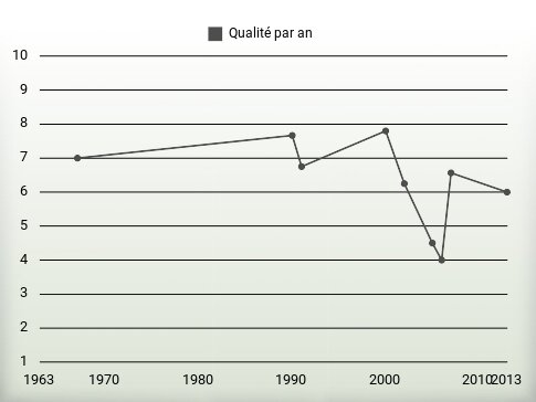 Qualité par an