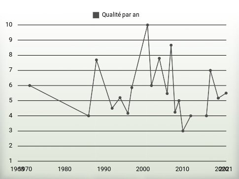 Qualité par an