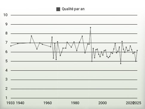 Qualité par an