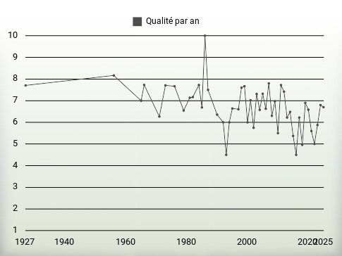 Qualité par an