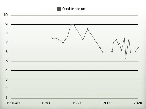 Qualité par an