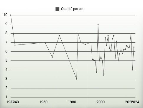 Qualité par an