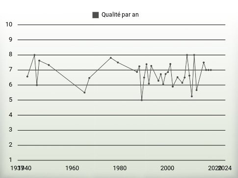 Qualité par an