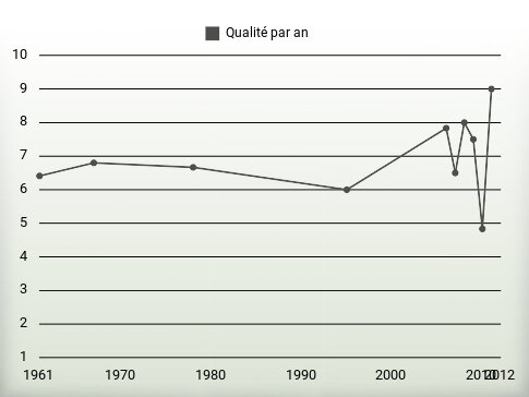 Qualité par an