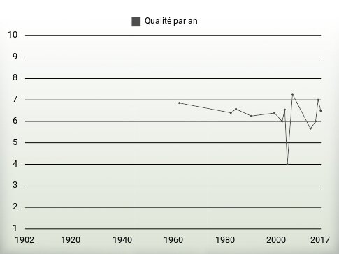 Qualité par an