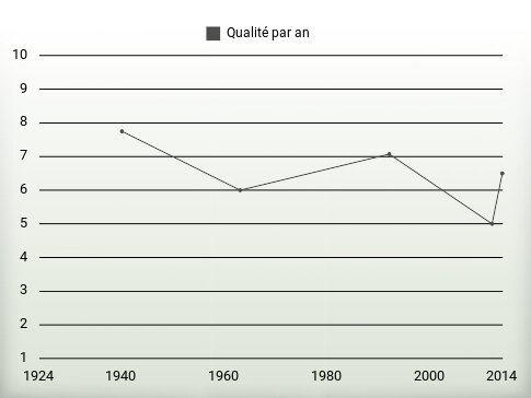 Qualité par an