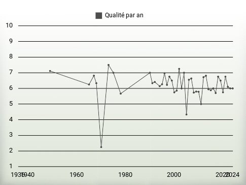 Qualité par an