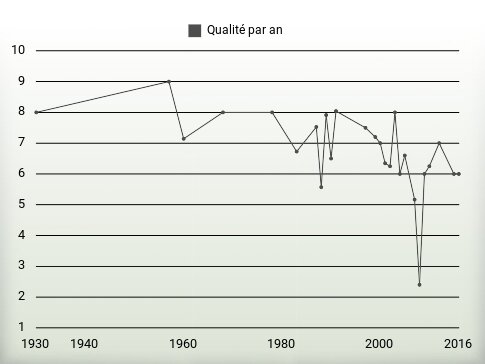 Qualité par an