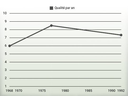 Qualité par an