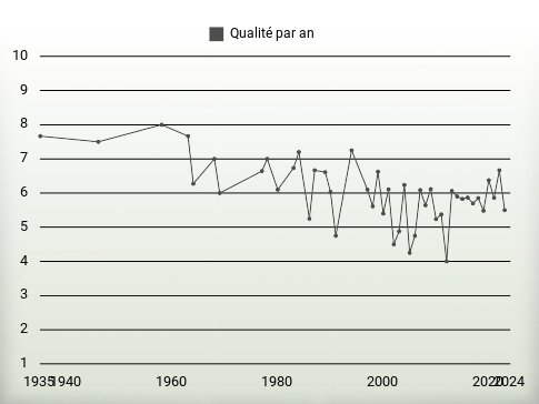 Qualité par an