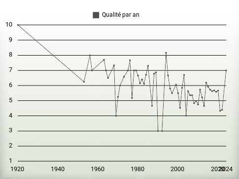 Qualité par an