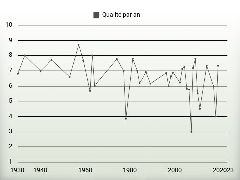 Qualité par an