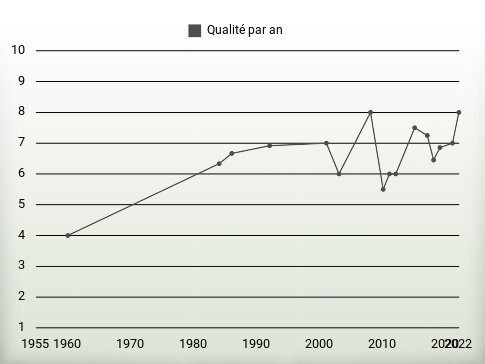 Qualité par an