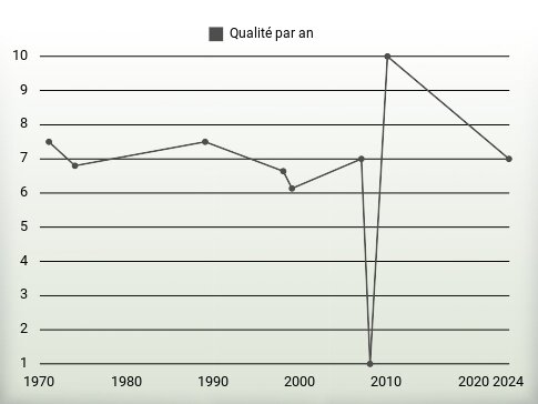 Qualité par an