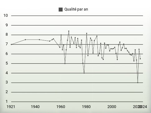 Qualité par an