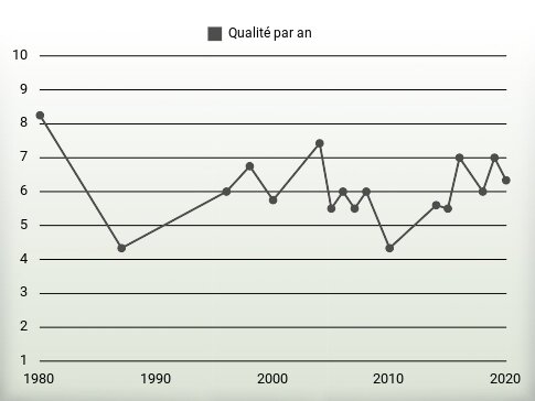 Qualité par an