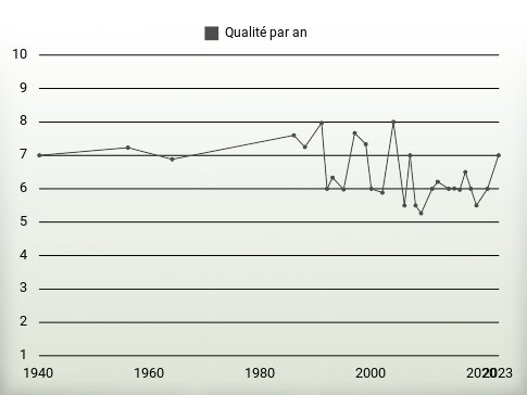 Qualité par an