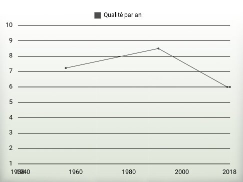 Qualité par an