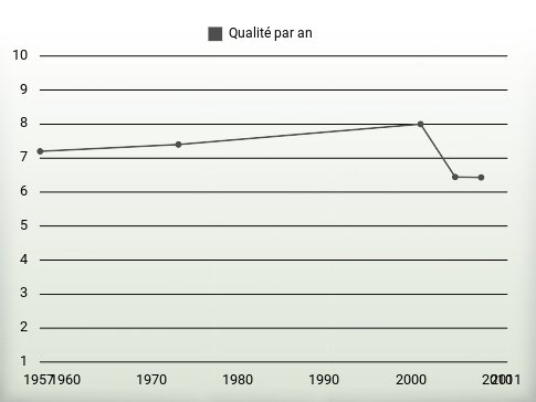 Qualité par an