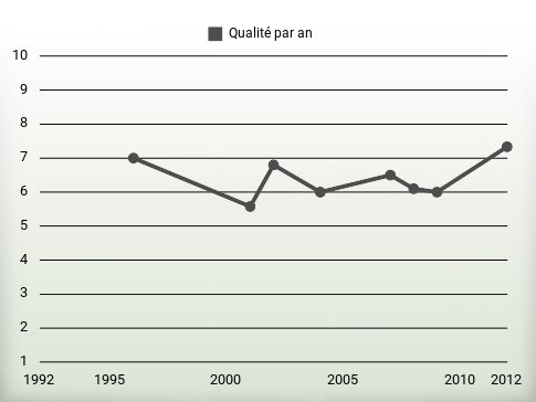 Qualité par an