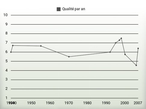 Qualité par an