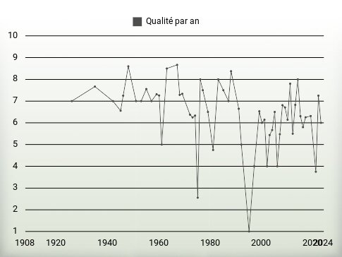 Qualité par an