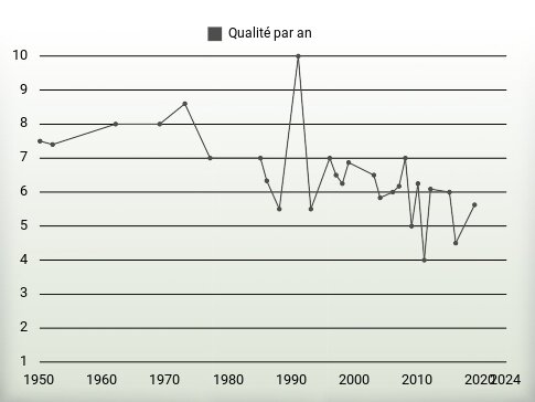 Qualité par an