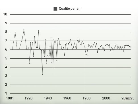 Qualité par an