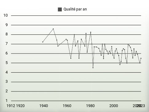 Qualité par an