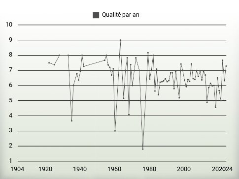 Qualité par an