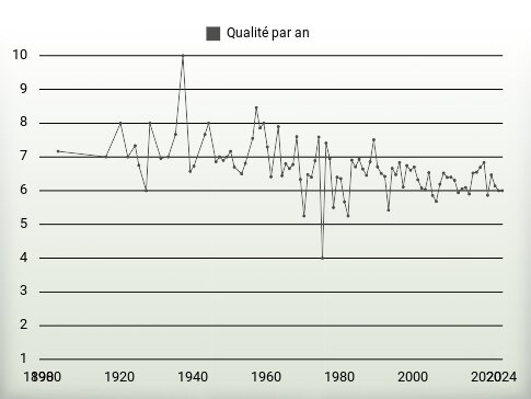 Qualité par an