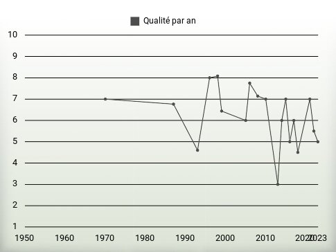 Qualité par an