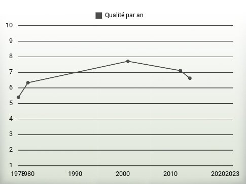 Qualité par an