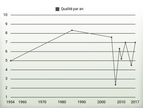 Qualité par an