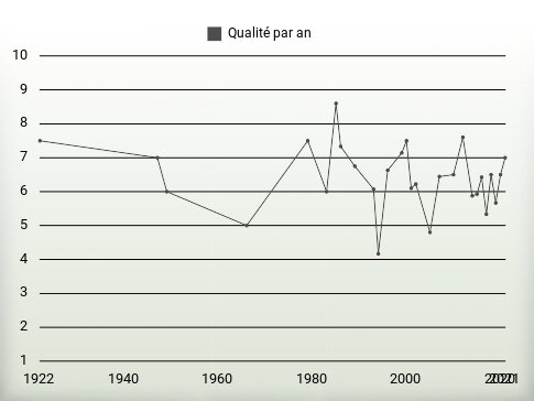 Qualité par an