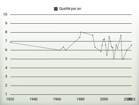 Qualité par an