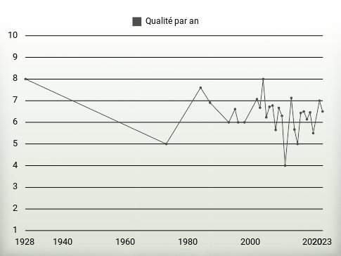 Qualité par an