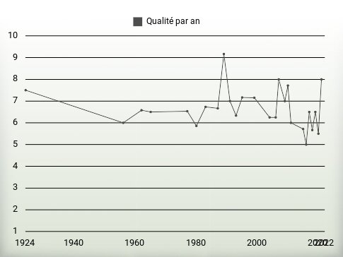 Qualité par an