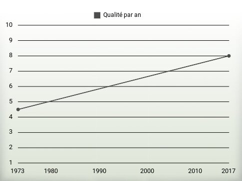 Qualité par an