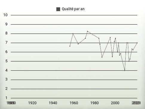 Qualité par an